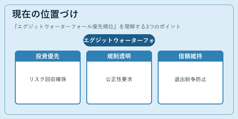 現在の位置づけ(エグジットウォーターフォール優先順位)の図解