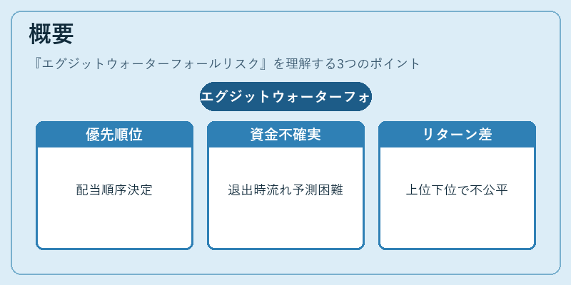 概要（エグジットウォーターフォールリスク）の図解