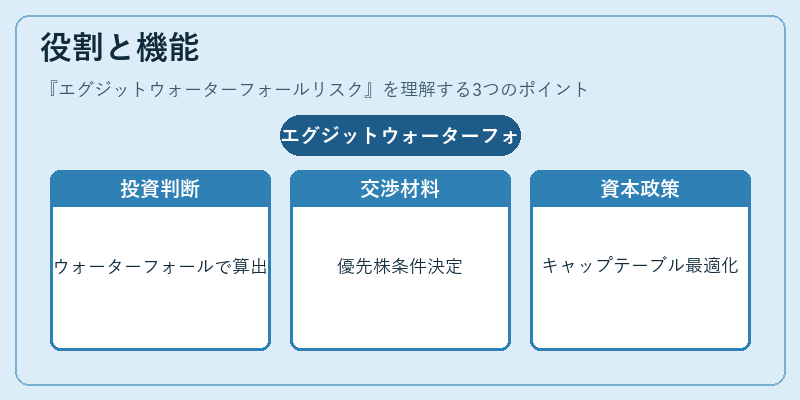 役割と機能（エグジットウォーターフォールリスク）の図解