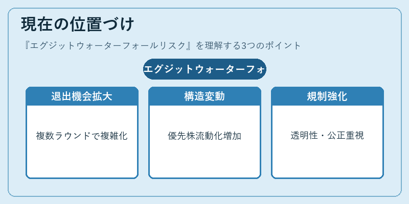 現在の位置づけ（エグジットウォーターフォールリスク）の図解