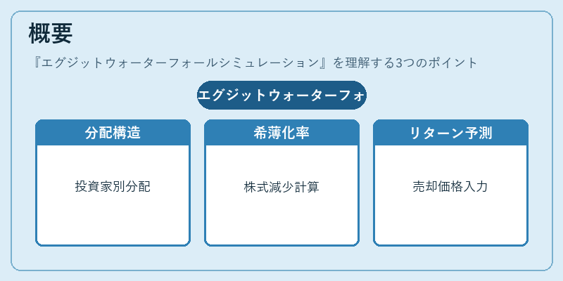 概要（エグジットウォーターフォールシミュレーション）の図解