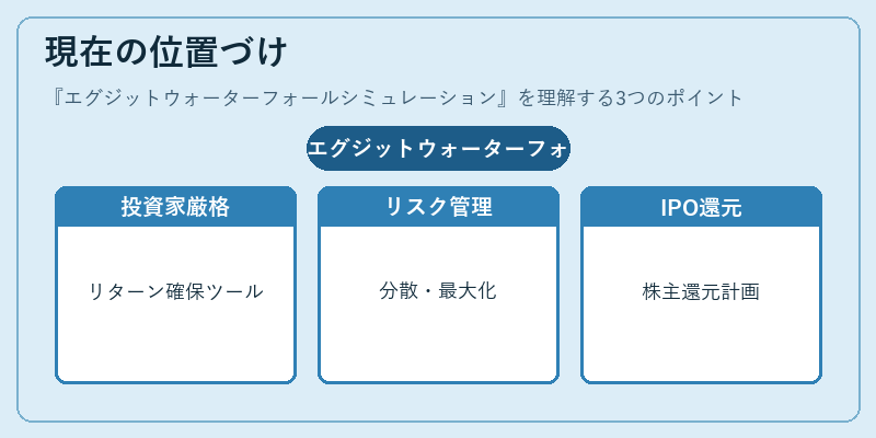 現在の位置づけ（エグジットウォーターフォールシミュレーション）の図解