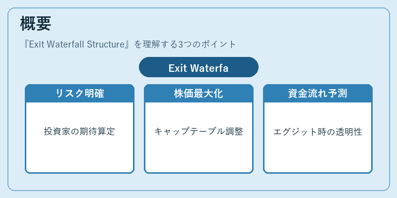 概要（Exit Waterfall Structure）の図解