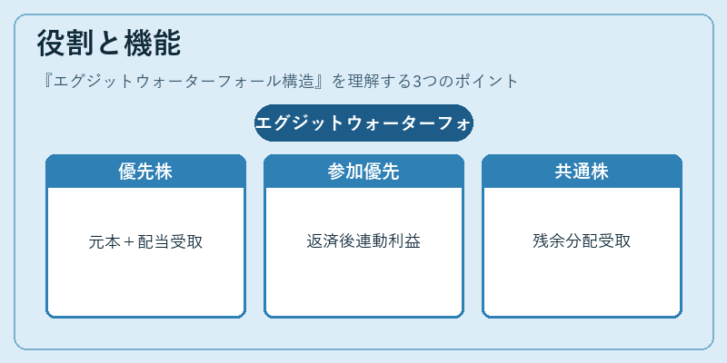 役割と機能（エグジットウォーターフォール構造）の図解