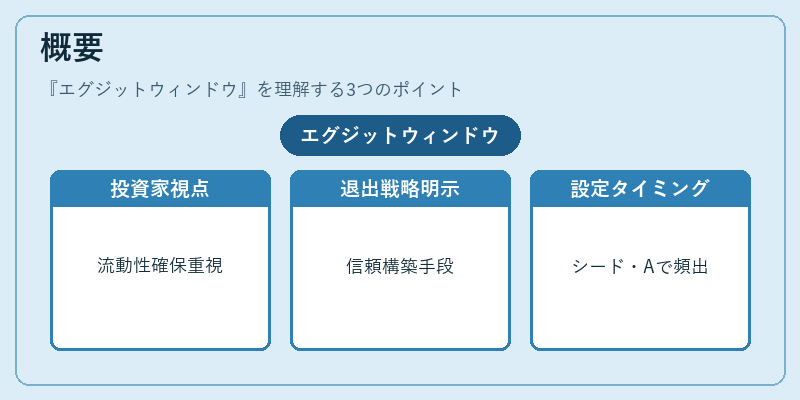 概要(エグジットウィンドウ)の図解