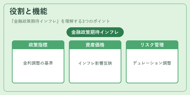 役割と機能（金融政策期待インフレ）の図解