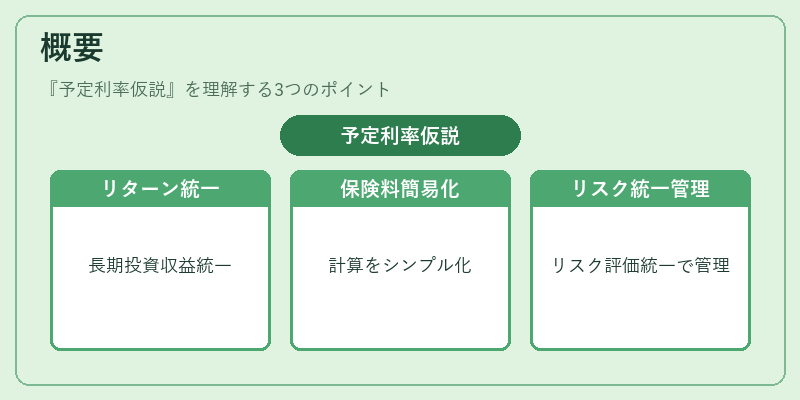 概要（予定利率仮説）の図解