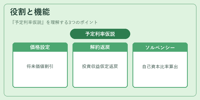 役割と機能（予定利率仮説）の図解