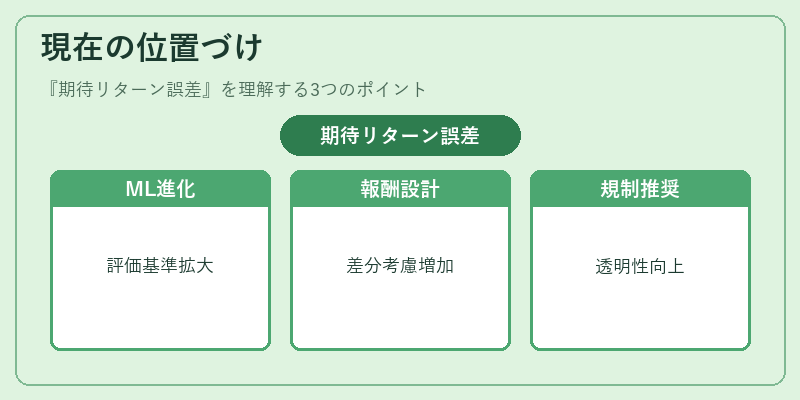 現在の位置づけ（期待リターン誤差）の図解