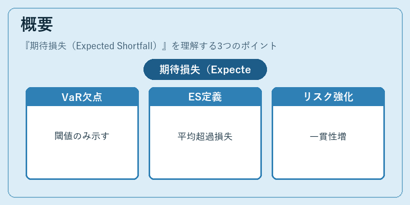 概要（期待損失（Expected Shortfall））の図解