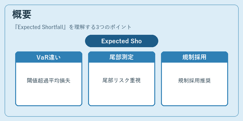 概要（Expected Shortfall）の図解