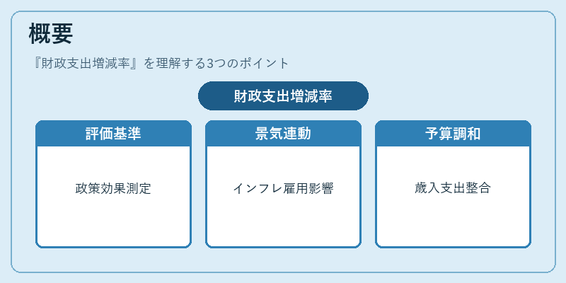 概要(財政支出増減率)の図解