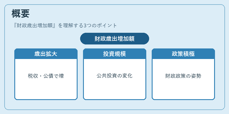 概要（財政歳出増加額）の図解