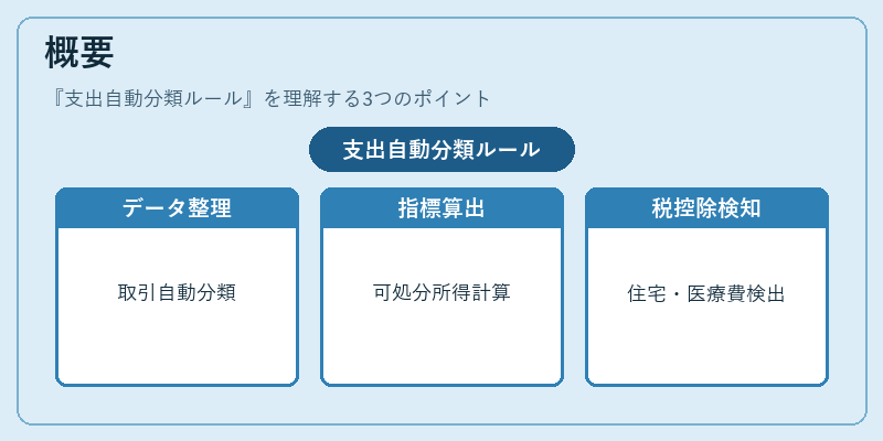 概要（支出自動分類ルール）の図解