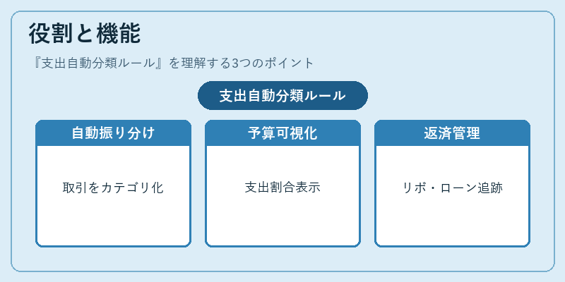 役割と機能（支出自動分類ルール）の図解