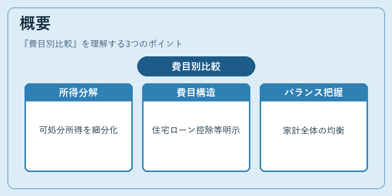 概要（費目別比較）の図解