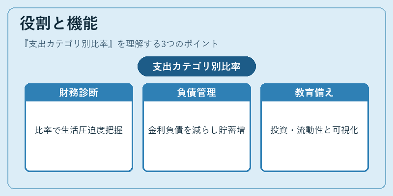 役割と機能（支出カテゴリ別比率）の図解