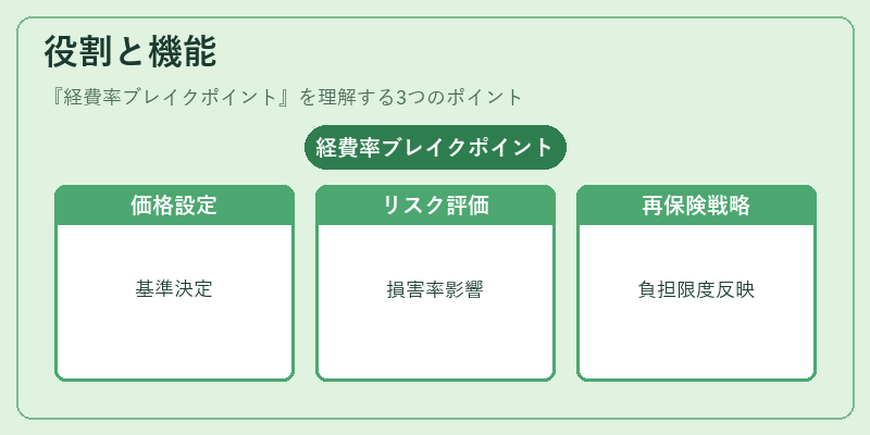 役割と機能（経費率ブレイクポイント）の図解