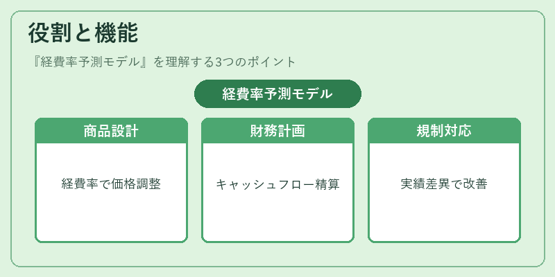 役割と機能（経費率予測モデル）の図解