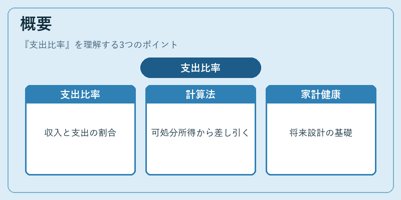 概要(支出比率)の図解