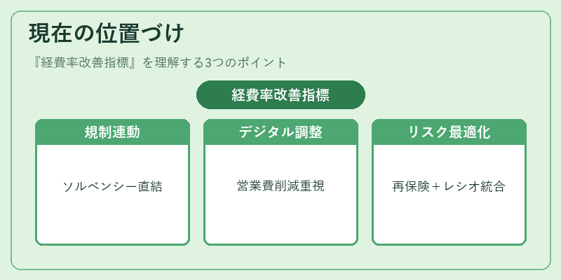 現在の位置づけ（経費率改善指標）の図解