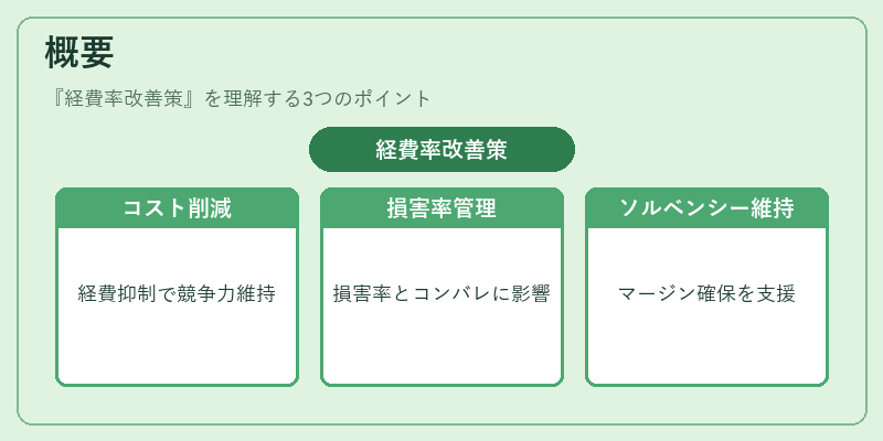 概要（経費率改善策）の図解