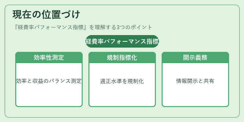 現在の位置づけ（経費率パフォーマンス指標）の図解