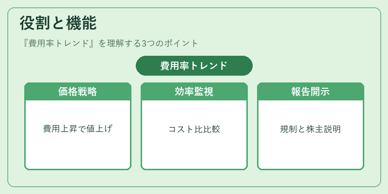 役割と機能（費用率トレンド）の図解