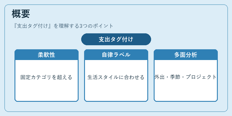 概要（支出タグ付け）の図解