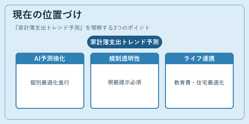 現在の位置づけ（家計簿支出トレンド予測）の図解