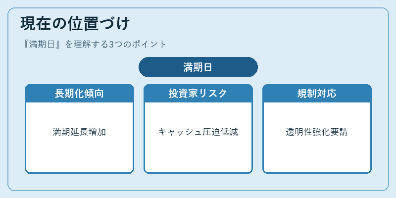現在の位置づけ（満期日）の図解