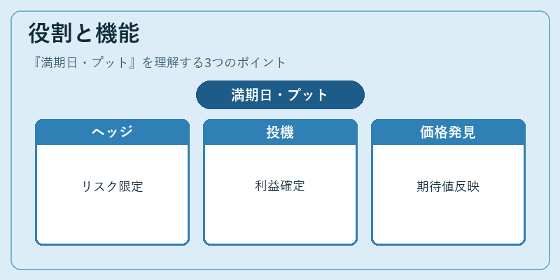 役割と機能（満期日・プット）の図解