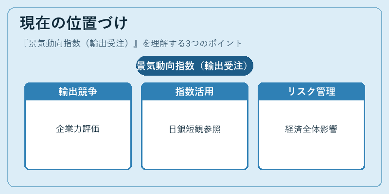 現在の位置づけ（景気動向指数（輸出受注））の図解