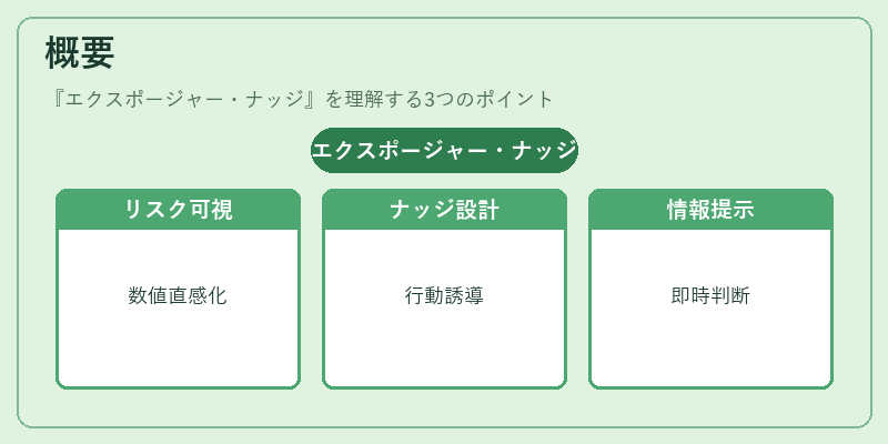 概要(エクスポージャー・ナッジ)の図解