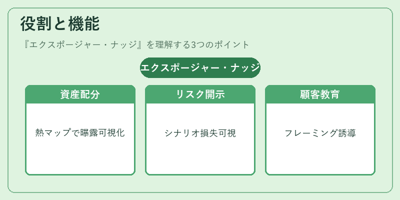 役割と機能(エクスポージャー・ナッジ)の図解