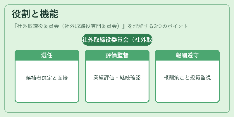 役割と機能（社外取締役委員会（社外取締役専門委員会））の図解