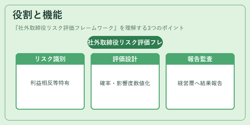役割と機能（社外取締役リスク評価フレームワーク）の図解