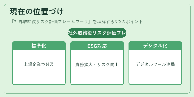 現在の位置づけ（社外取締役リスク評価フレームワーク）の図解