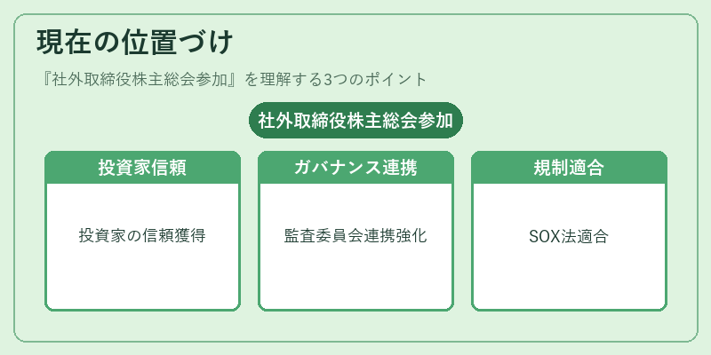 現在の位置づけ（社外取締役株主総会参加）の図解
