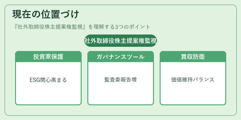現在の位置づけ(社外取締役株主提案権監視)の図解