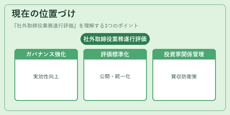 現在の位置づけ（社外取締役業務遂行評価）の図解