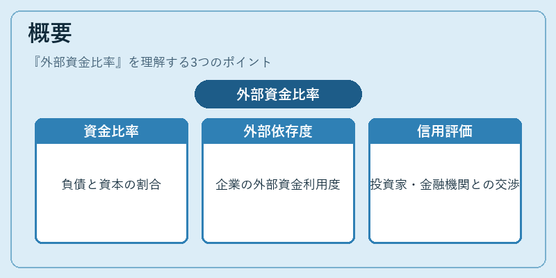 概要（外部資金比率）の図解