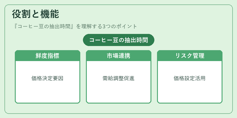 役割と機能(コーヒー豆の抽出時間)の図解