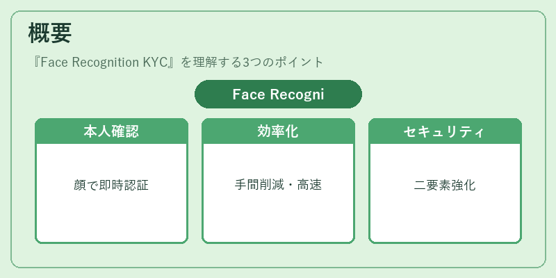 概要（Face Recognition KYC）の図解