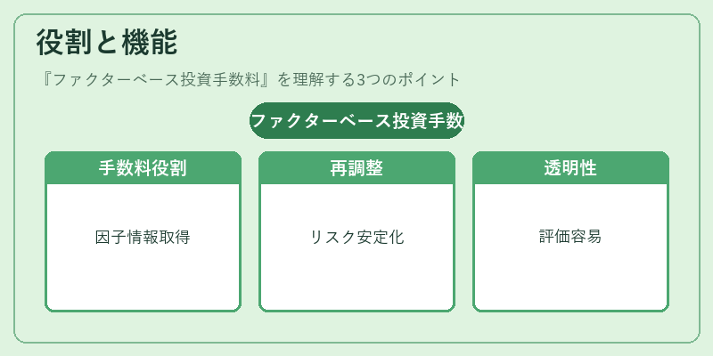 役割と機能（ファクターベース投資手数料）の図解