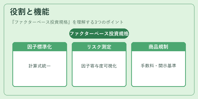役割と機能(ファクターベース投資規格)の図解