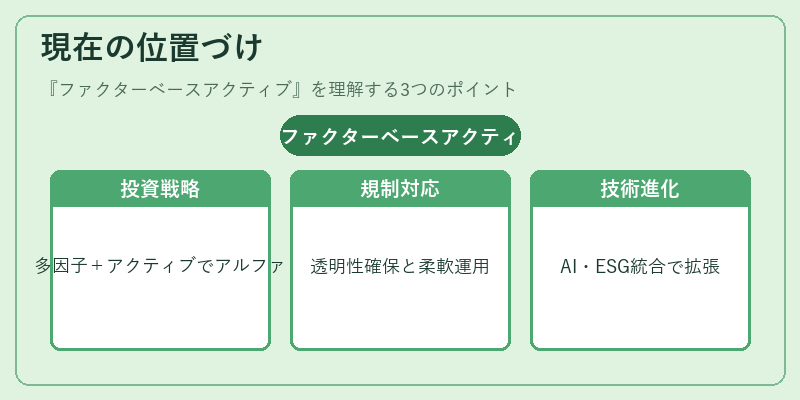 現在の位置づけ(ファクターベースアクティブ)の図解