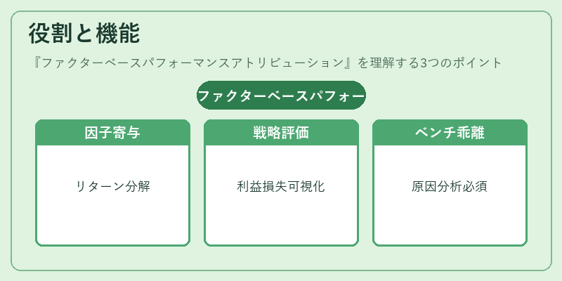 役割と機能(ファクターベースパフォーマンスアトリビューション)の図解