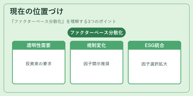 現在の位置づけ（ファクターベース分散化）の図解
