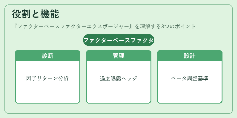 役割と機能（ファクターベースファクターエクスポージャー）の図解
